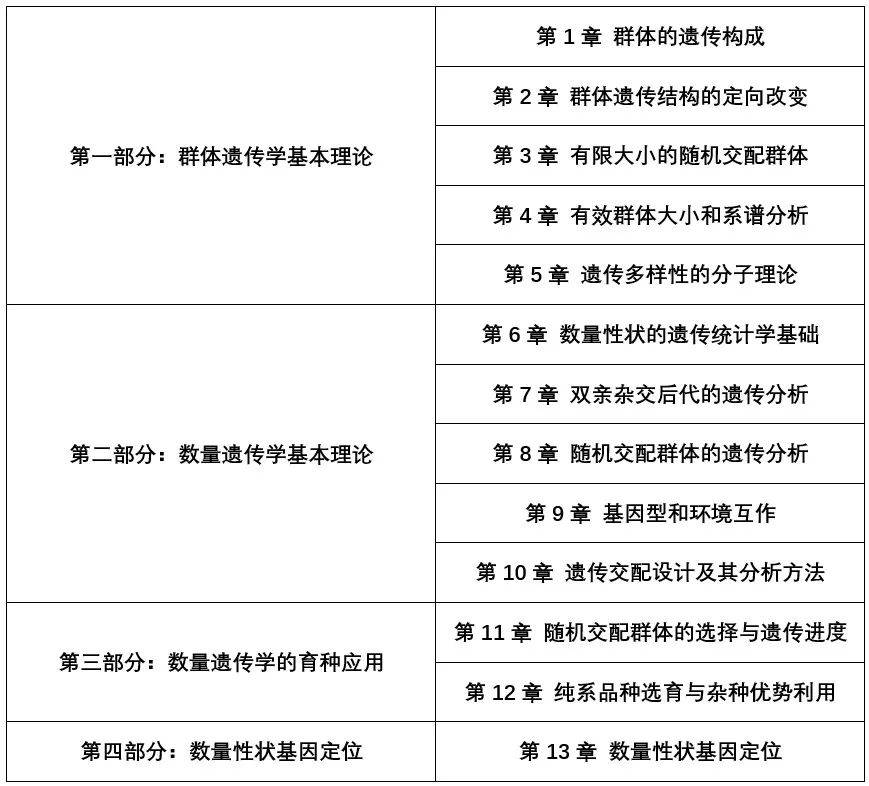 2022年数量遗传学(含群体遗传学)基因研究网XG03