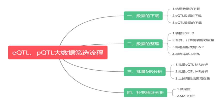 利用eQTL、pQTL大数据进行开题或者申请课题-狂人DH140