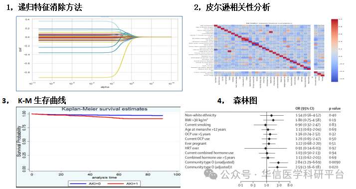 临床医学公共平台库NHANES、SEER、MIMIC数据SCI实战应用培训班-华信医学科研平台XZ93
