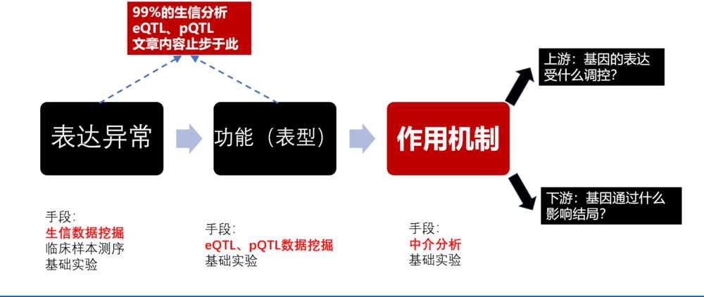 生信分析_eqtl_pqtl分析联合基础实验思路-狂人DH163
