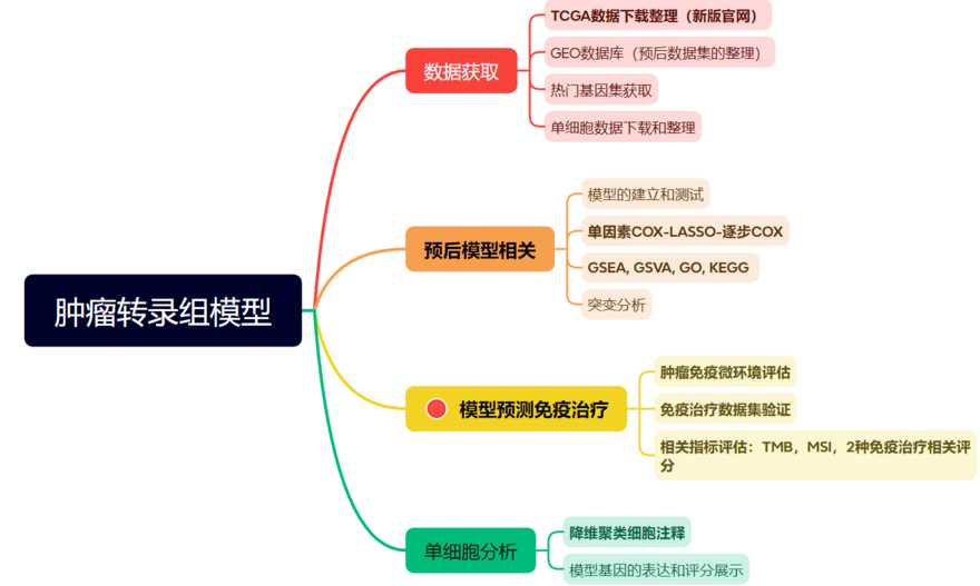 肿瘤方向【套路一】预后模型预测免疫治疗方案-吉克学长ZJ03