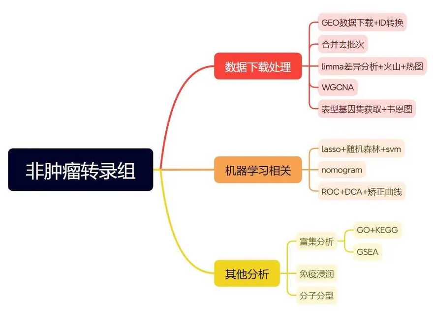 非肿瘤方向【套路一】机器学习+WGCNA套路-吉克学长ZC05